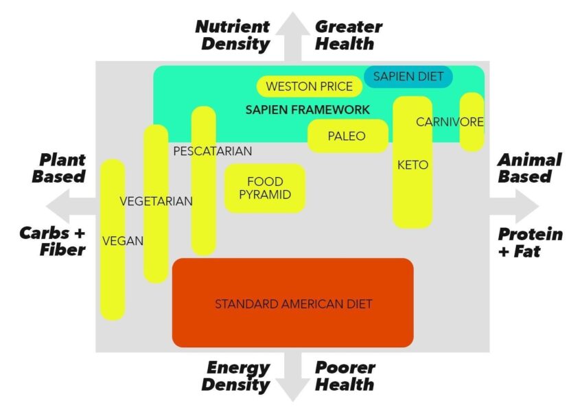 diet comparisons